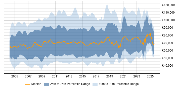 Salary distribution trend for jobs in London citing Programme Management Salary distribution trend for jobs in London citing Programme Management