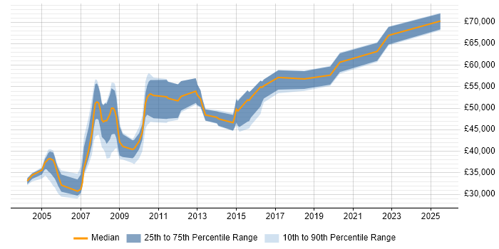 Salary distribution trend for Programme Planner job vacancies in London