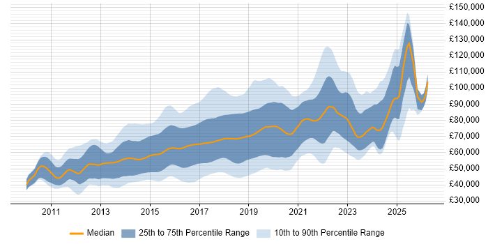 Salary distribution trend for jobs in London citing Progress Chef