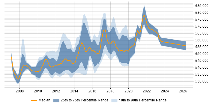 Salary distribution trend for jobs in London citing Progressive Enhancement