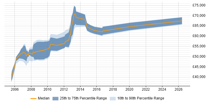 Salary distribution trend for Project Accountant job vacancies in London