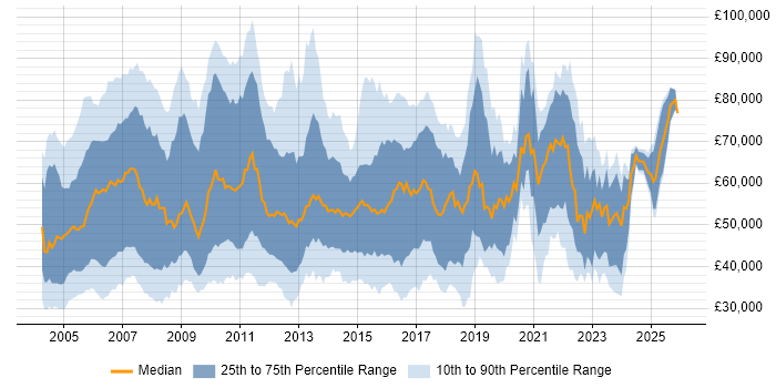 Salary distribution trend for Project Analyst job vacancies in London