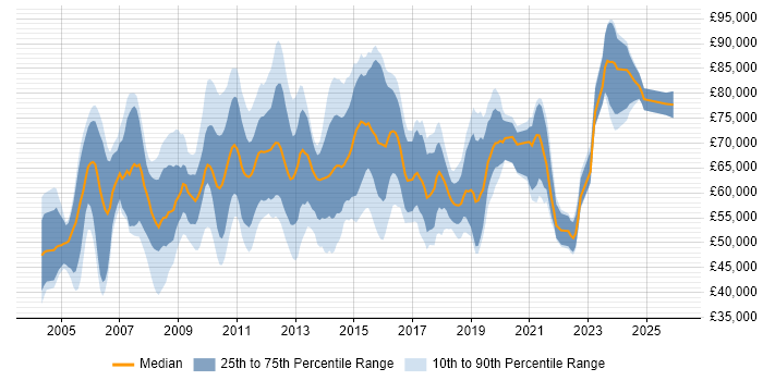Salary distribution trend for Project Change Manager job vacancies in London