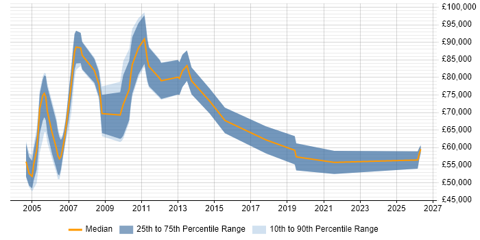 Salary distribution trend for Project Control Manager job vacancies in London