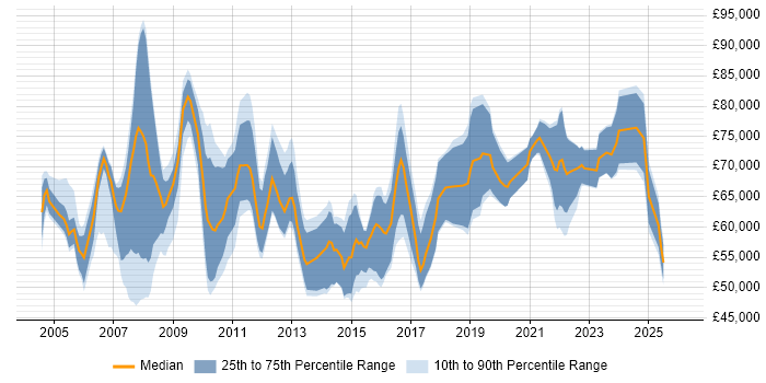 Salary distribution trend for Project Delivery Manager job vacancies in London