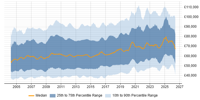 Salary distribution trend for jobs in London citing Project Delivery
