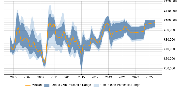 Salary distribution trend for Project Director job vacancies in London