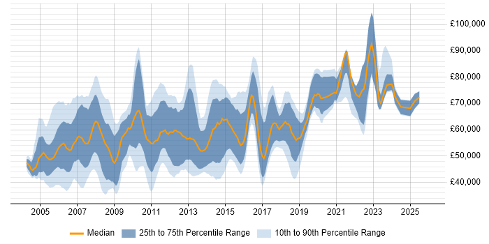 Salary distribution trend for Project Implementation Manager job vacancies in London