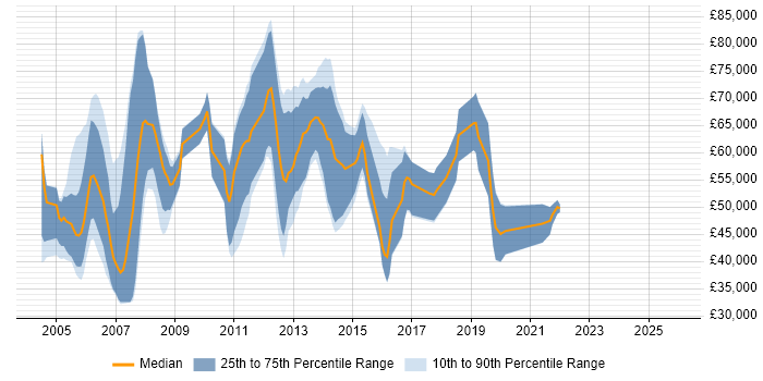 Salary distribution trend for Project Management Consultant job vacancies in London