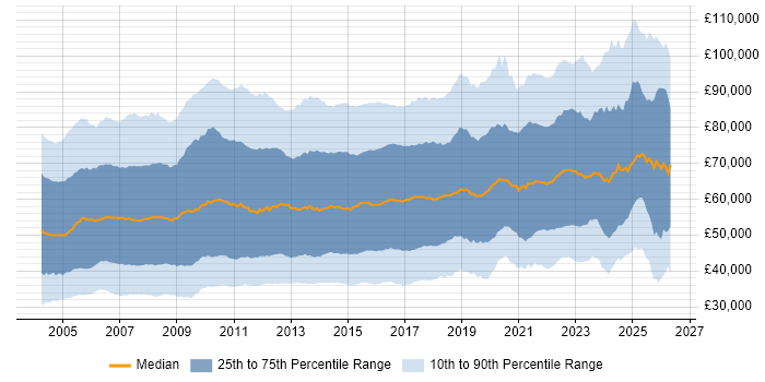 Salary distribution trend for jobs in London citing Project Management