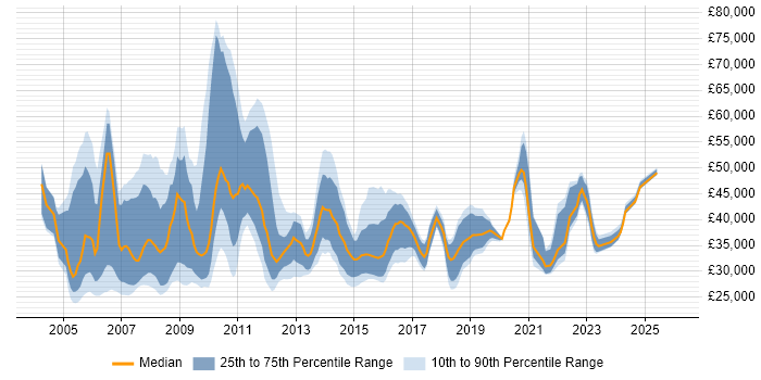 Salary distribution trend for Project Officer job vacancies in London