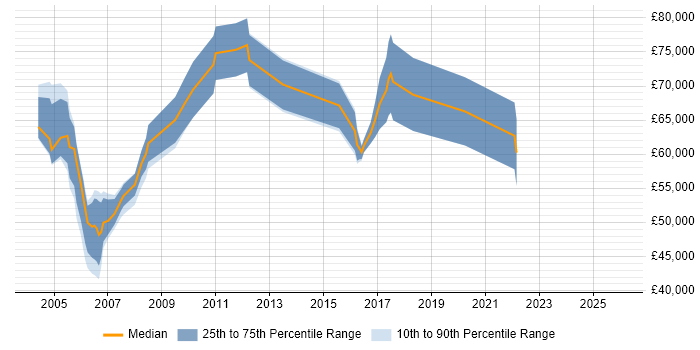 Salary distribution trend for Project Quality Manager job vacancies in London