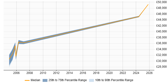 Salary distribution trend for Project Supervisor job vacancies in London