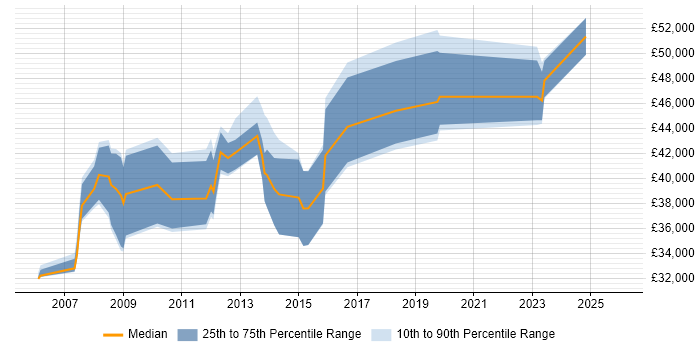 Salary distribution trend for jobs in London citing ProjectWise