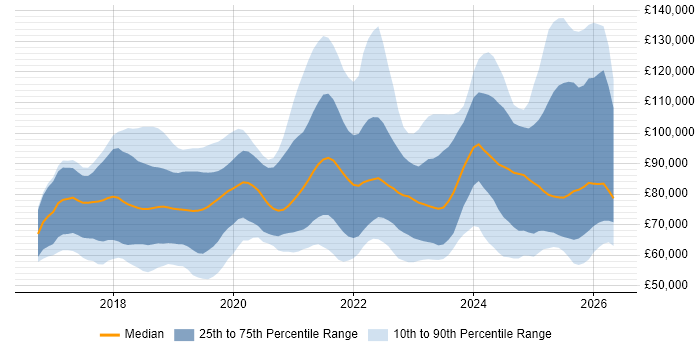 Salary distribution trend for jobs in London citing Prometheus