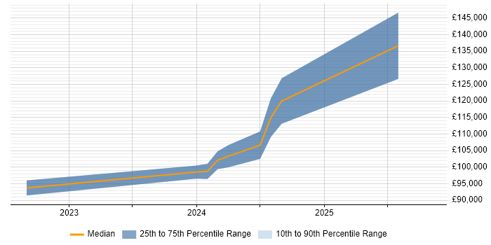 Salary distribution trend for jobs in London citing PromQL