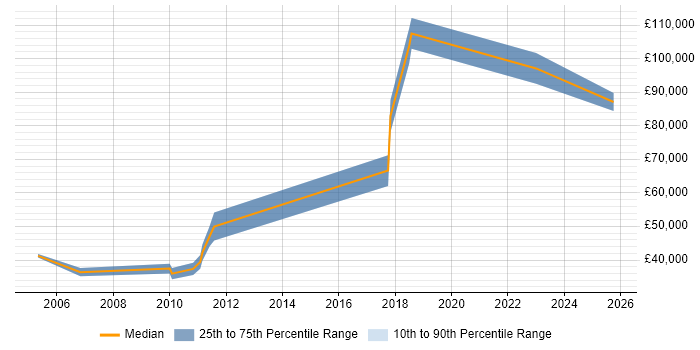 Salary distribution trend for jobs in London citing Proteomics Salary distribution trend for jobs in London citing Proteomics