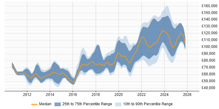 Salary distribution trend for jobs in London citing Protocol Buffers