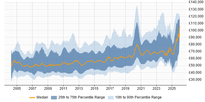 Salary distribution trend for jobs in London citing Prototyping