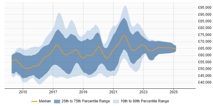 Salary distribution trend for jobs in London citing Protractor