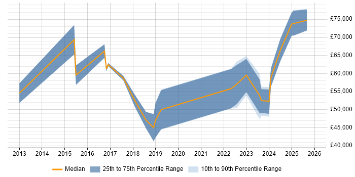 Salary distribution trend for jobs in London citing Proxmox
