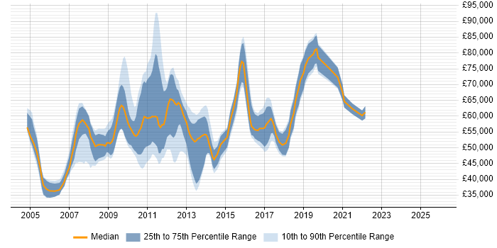 Salary distribution trend for jobs in London citing ProxySG