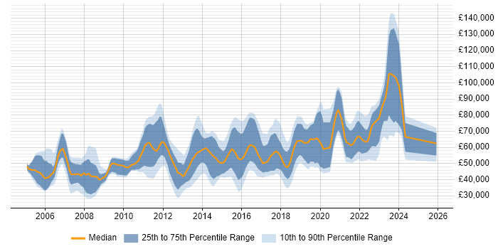 Salary distribution trend for jobs in London citing Psychology