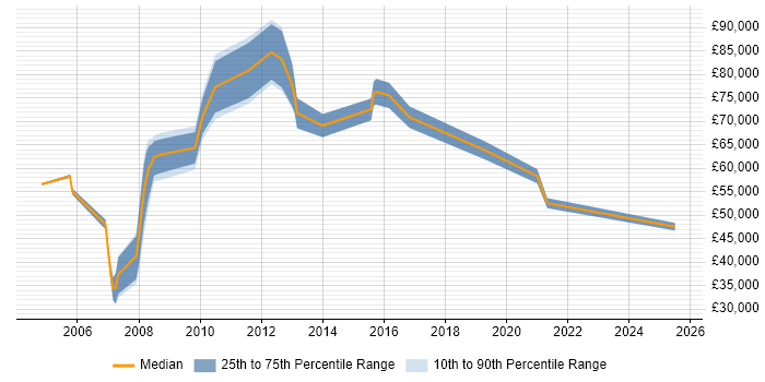 Salary distribution trend for jobs in London citing PTC Salary distribution trend for jobs in London citing PTC