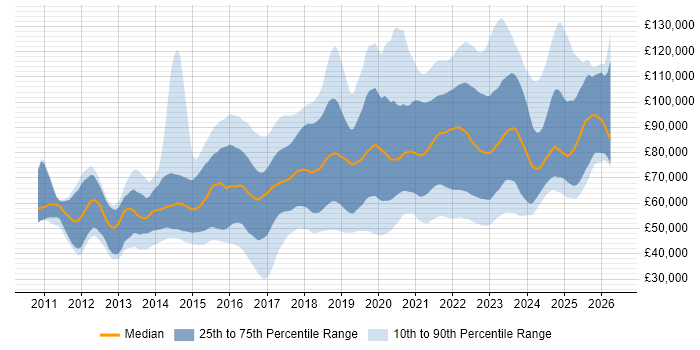 Salary distribution trend for jobs in London citing Public Cloud