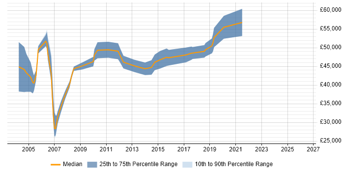 Salary distribution trend for Public Sector Business Analyst job vacancies in London
