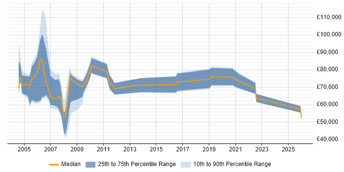 Salary distribution trend for Public Sector Programme Manager job vacancies in London