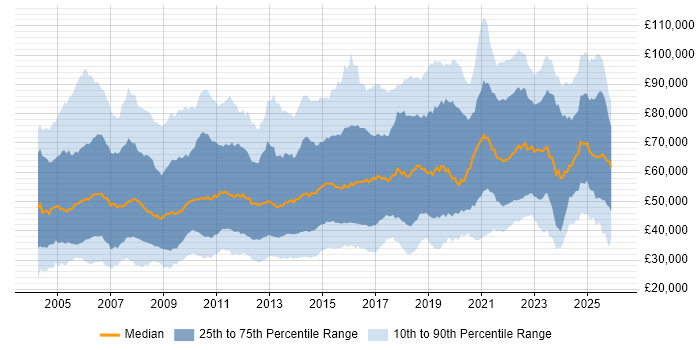 Salary distribution trend for jobs in London citing Public Sector