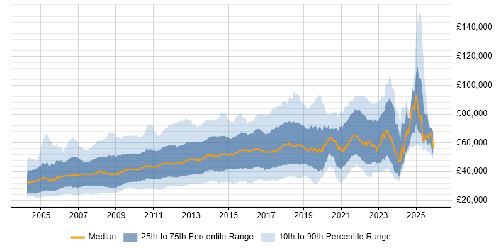 Salary distribution trend for jobs in London citing Publishing