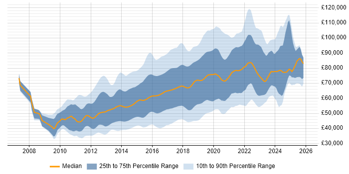 Salary distribution trend for jobs in London citing Puppet