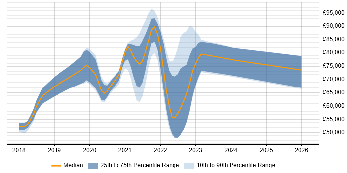 Salary distribution trend for jobs in London citing Puppeteer