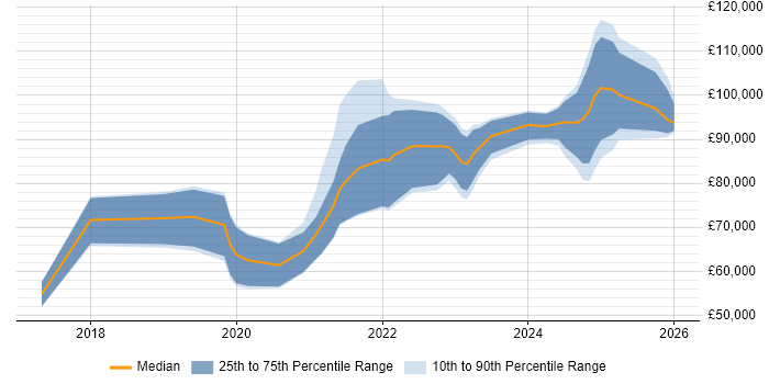 Salary distribution trend for jobs in London citing Purple Team