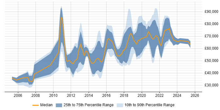Salary distribution trend for jobs in London citing Push Notifications