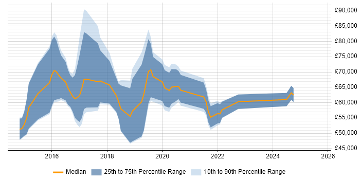 Salary distribution trend for jobs in London citing PyCharm Salary distribution trend for jobs in London citing PyCharm