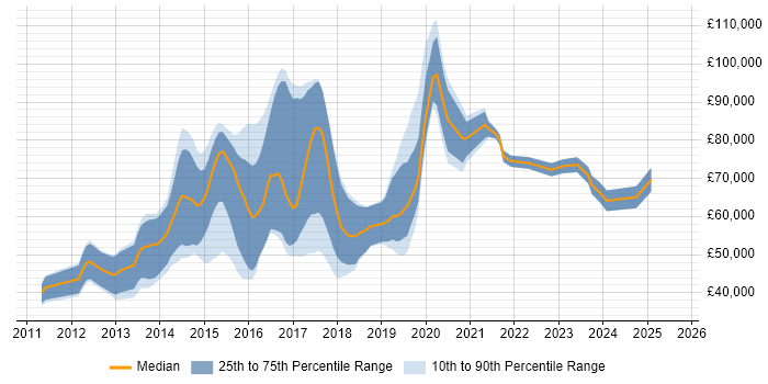 Salary distribution trend for jobs in London citing Pyramid