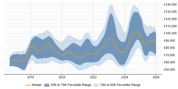 Salary distribution trend for jobs in London citing PySpark