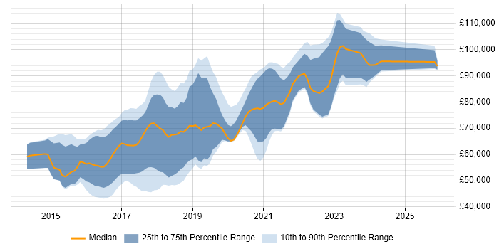 Salary distribution trend for Python Developer - Fintech job vacancies in London