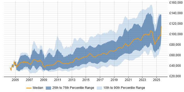 Salary distribution trend for Python Developer job vacancies in London