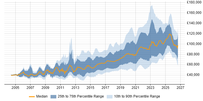Salary distribution trend for Python Engineer job vacancies in London