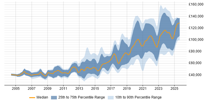 Salary distribution trend for Python Software Engineer job vacancies in London