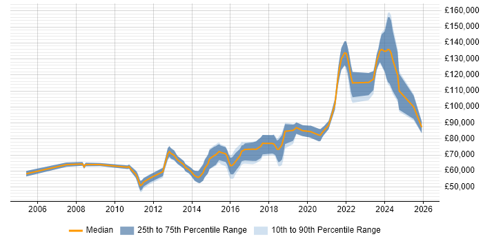 Salary distribution trend for Python Team Leader job vacancies in London