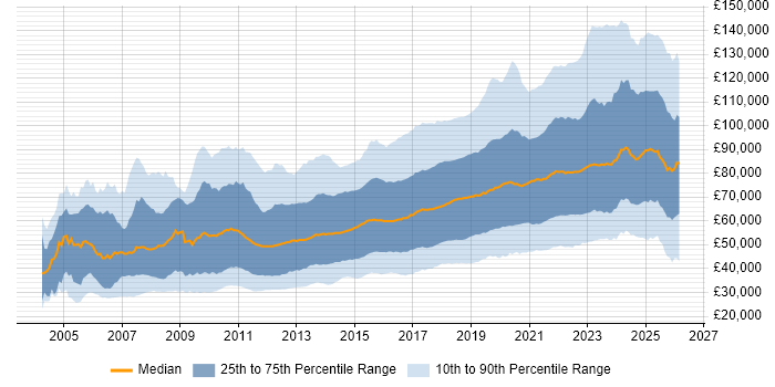 Python Job Trends, Salaries & Related Skills in London | IT Jobs Watch
