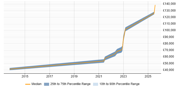 Salary distribution trend for jobs in London citing PyXLL Salary distribution trend for jobs in London citing PyXLL
