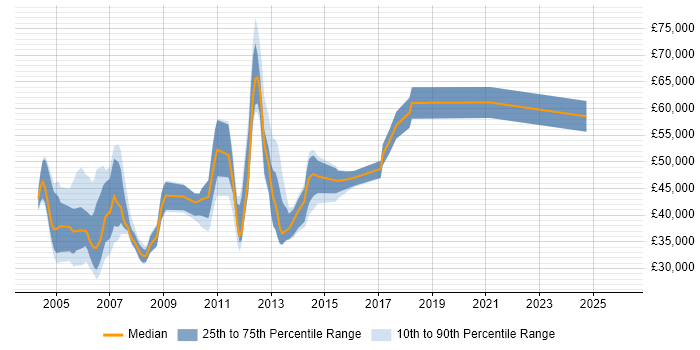 Salary distribution trend for jobs in London citing Q.931