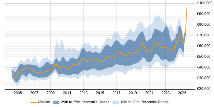 Salary distribution trend for QA Engineer job vacancies in London