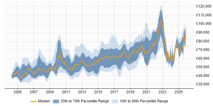 Salary distribution trend for QA Leader job vacancies in London